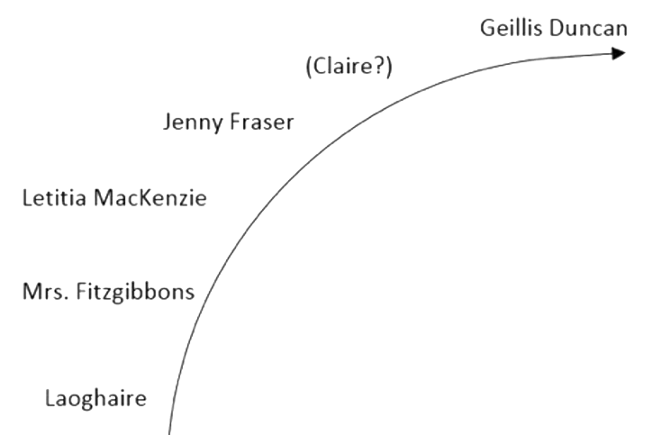 Spannungsbogen in »Outlander«